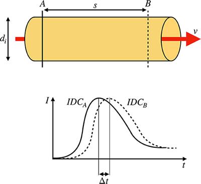 Transit Time Measurement in Indicator Dilution Curves: Overcoming the Missing Ground Truth and Quantifying the Error